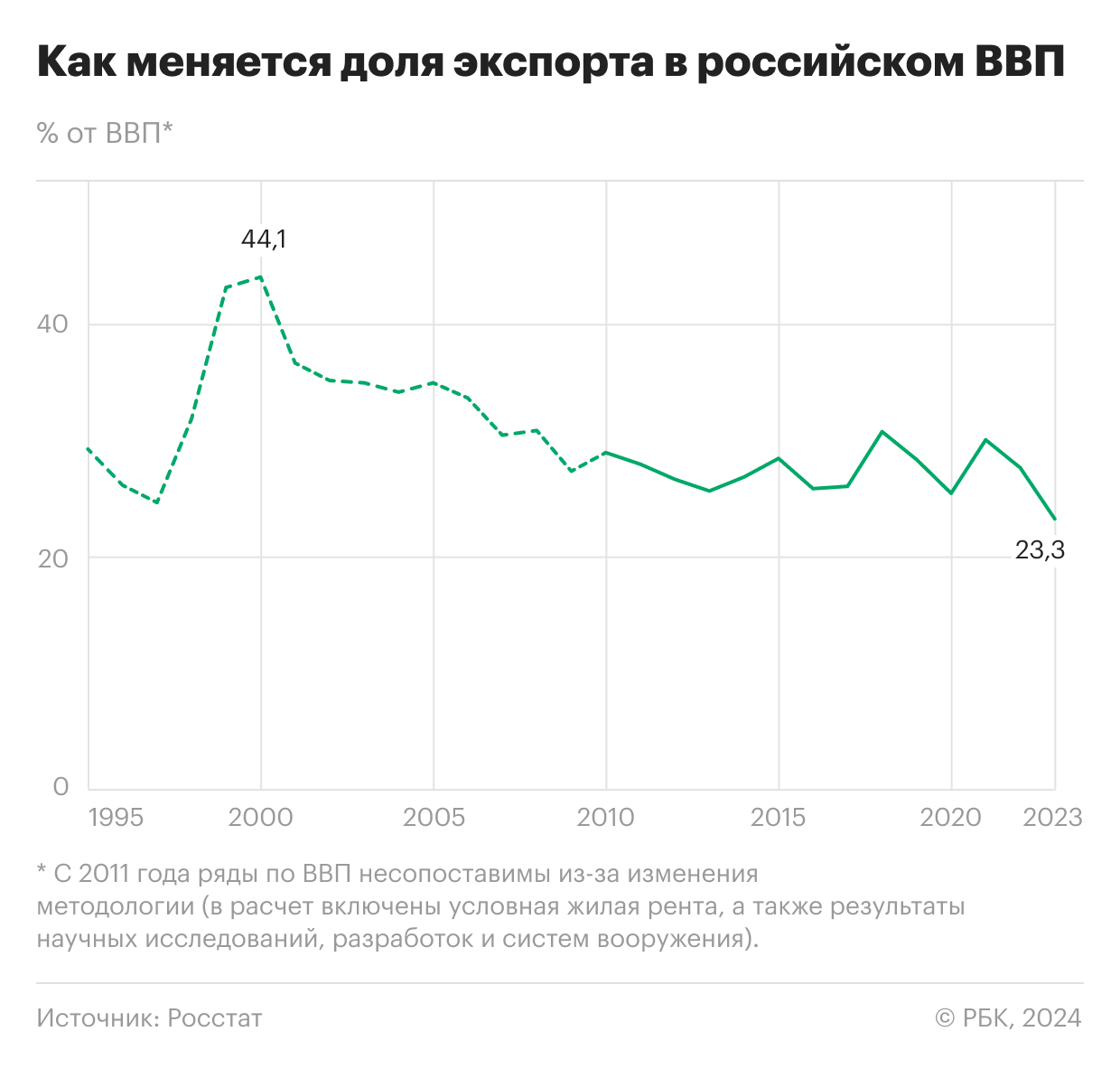 Как доля экспорта в ВВП России упала до уровня конца 1990-х. Инфографика
